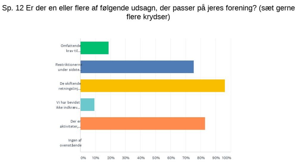 Restriktioner og skiftende retningslinjer har været udfordrende og drænende